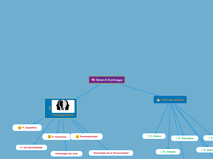 Ramas De La Psicolog A Mind Map